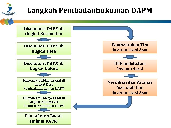 Langkah Pembadanhukuman DAPM Diseminasi DAPM di tingkat Kecamatan Diseminasi DAPM di tingkat Desa Pembentukan