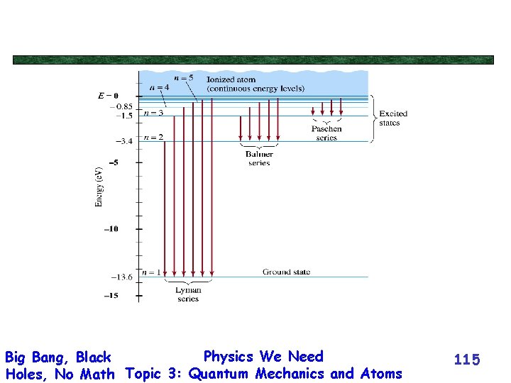Physics We Need Big Bang, Black Holes, No Math Topic 3: Quantum Mechanics and