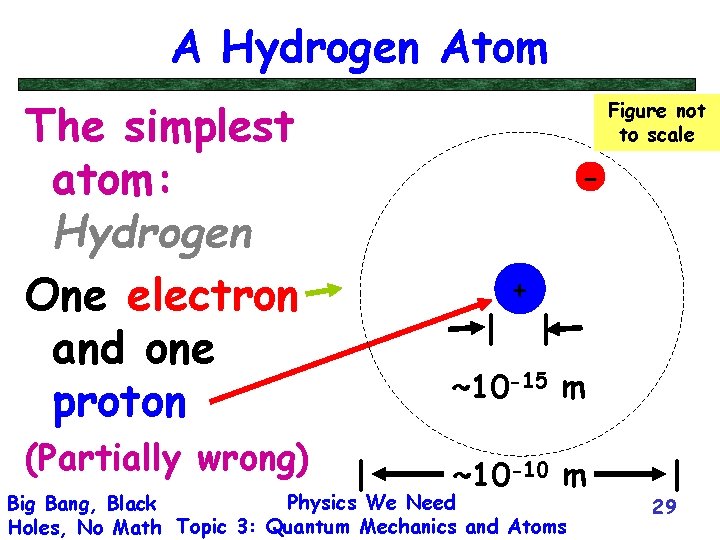 A Hydrogen Atom The simplest atom: Hydrogen One electron and one proton (Partially wrong)