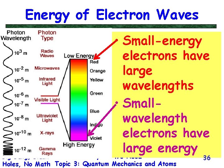 Energy of Electron Waves • Small-energy electrons have large wavelengths • Smallwavelength electrons have