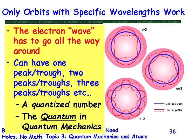 Only Orbits with Specific Wavelengths Work • The electron “wave” has to go all