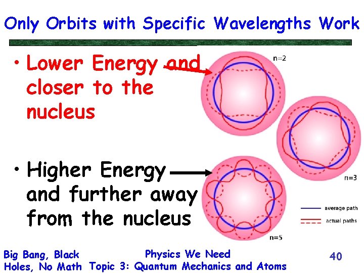 Only Orbits with Specific Wavelengths Work • Lower Energy and closer to the nucleus