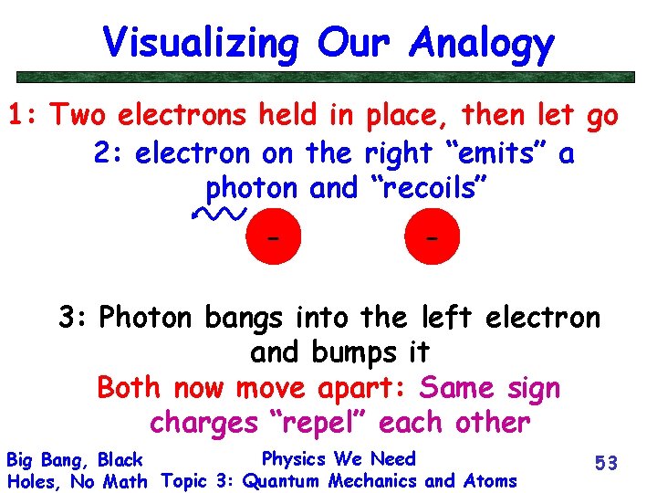 Visualizing Our Analogy 1: Two electrons held in place, then let go 2: electron