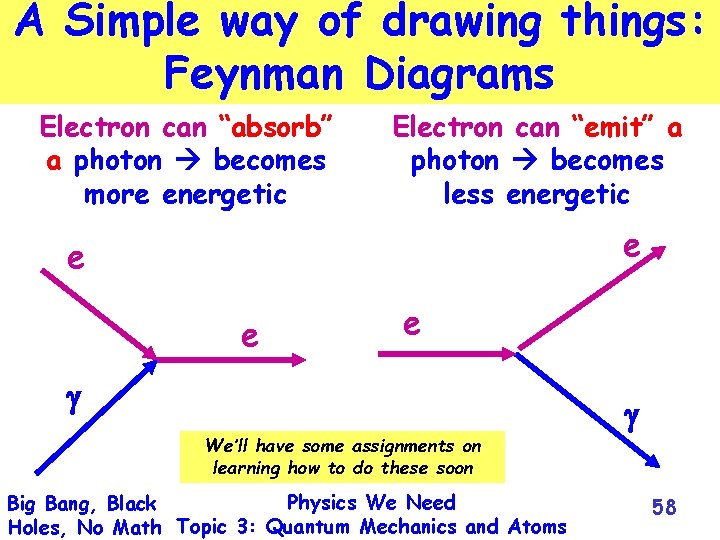 A Simple way of drawing things: Feynman Diagrams Electron can “absorb” a photon becomes