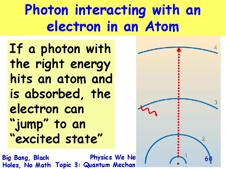 Photon interacting with an electron in an Atom If a photon with the right