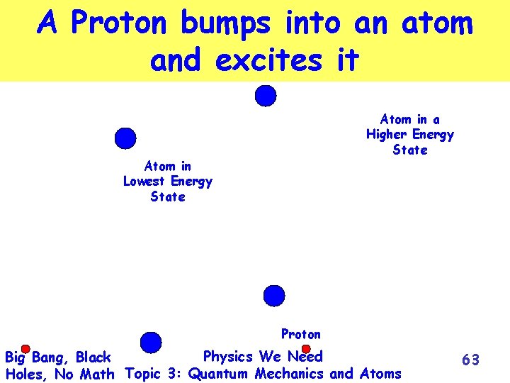A Proton bumps into an atom and excites it Atom in a Higher Energy