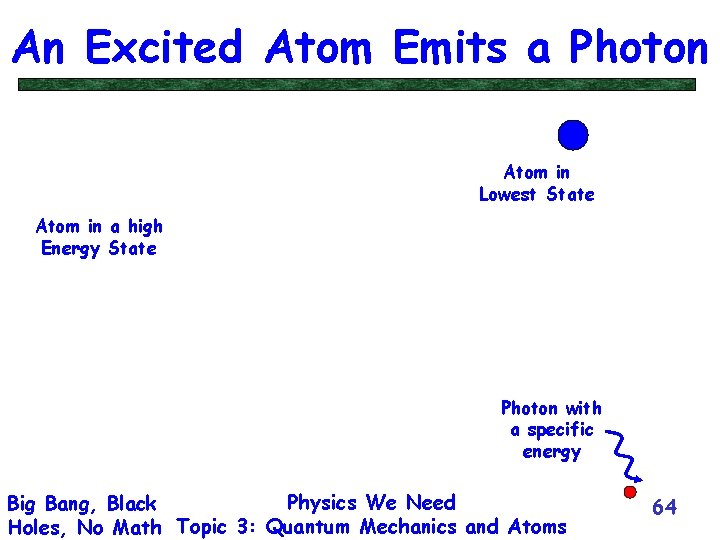 An Excited Atom Emits a Photon Atom in Lowest State Atom in a high