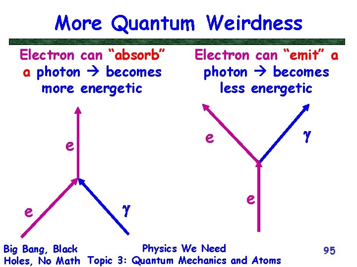 More Quantum Weirdness Electron can “absorb” a photon becomes more energetic g e e