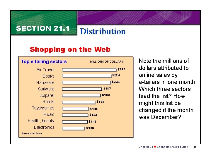 SECTION 21. 1 Distribution Shopping on the Web Top e-tailing sectors MILLIONS OF DOLLARS
