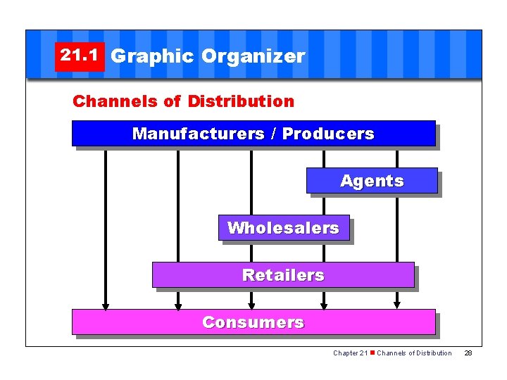 21. 1 Graphic Organizer Channels of Distribution Manufacturers / Producers Agents Wholesalers Retailers Consumers