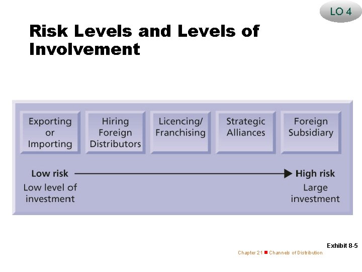 LO 4 Risk Levels and Levels of Involvement Exhibit 8 -5 Chapter 21 n