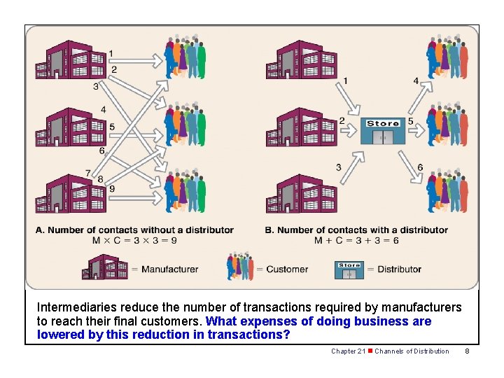 SECTION 21. 1 Distribution Intermediaries reduce the number of transactions required by manufacturers to