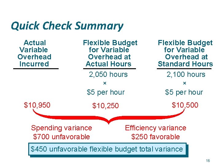 Quick Check Summary Actual Variable Overhead Incurred Flexible Budget for Variable Overhead at Actual