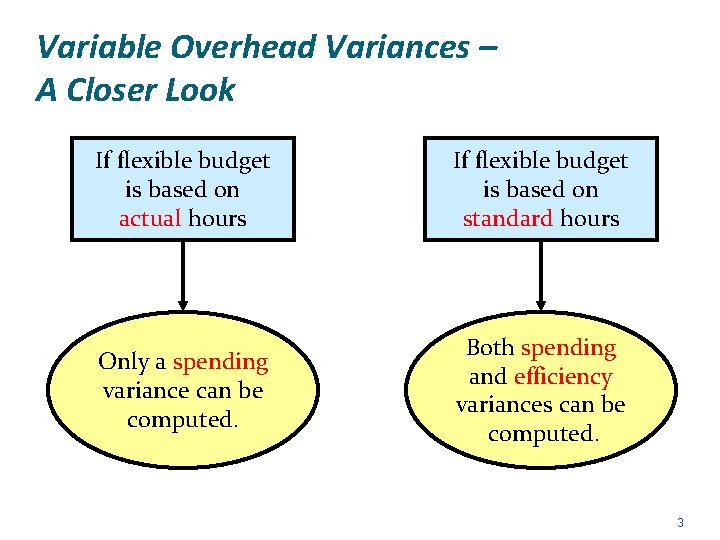 Variable Overhead Variances – A Closer Look If flexible budget is based on actual