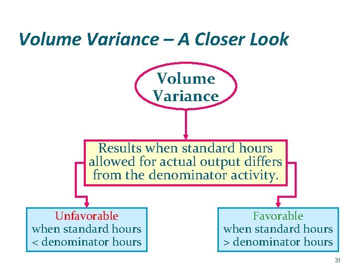 Volume Variance – A Closer Look Volume Variance Results when standard hours allowed for
