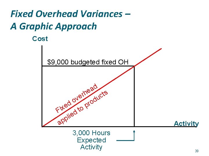 Fixed Overhead Variances – A Graphic Approach Cost $9, 000 budgeted fixed OH d