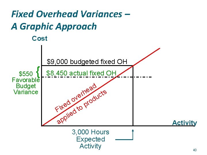 Fixed Overhead Variances – A Graphic Approach Cost { $550 Favorable Budget Variance $9,
