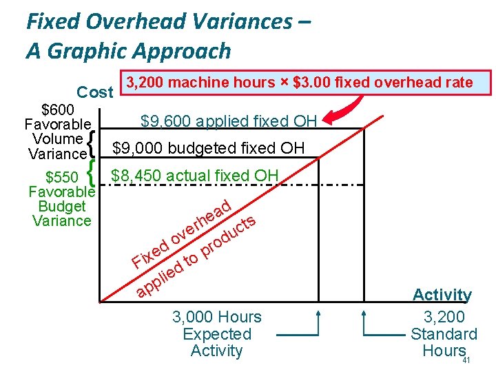 Fixed Overhead Variances – A Graphic Approach Cost $600 Favorable Volume Variance { $550