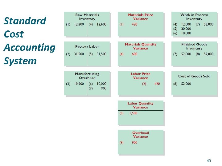Standard Cost Accounting System 49 
