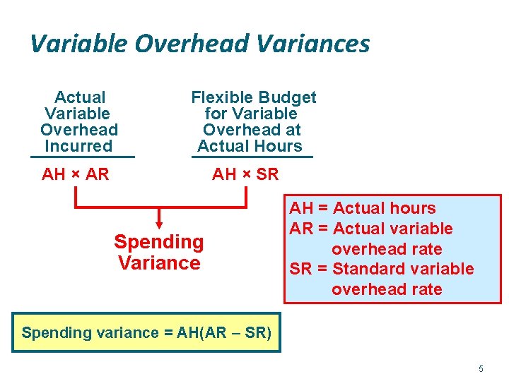 Variable Overhead Variances Actual Variable Overhead Incurred Flexible Budget for Variable Overhead at Actual