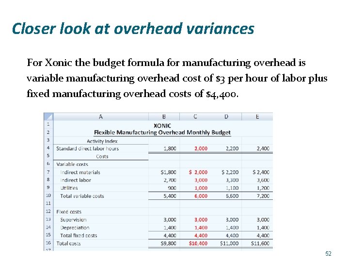 Closer look at overhead variances For Xonic the budget formula for manufacturing overhead is