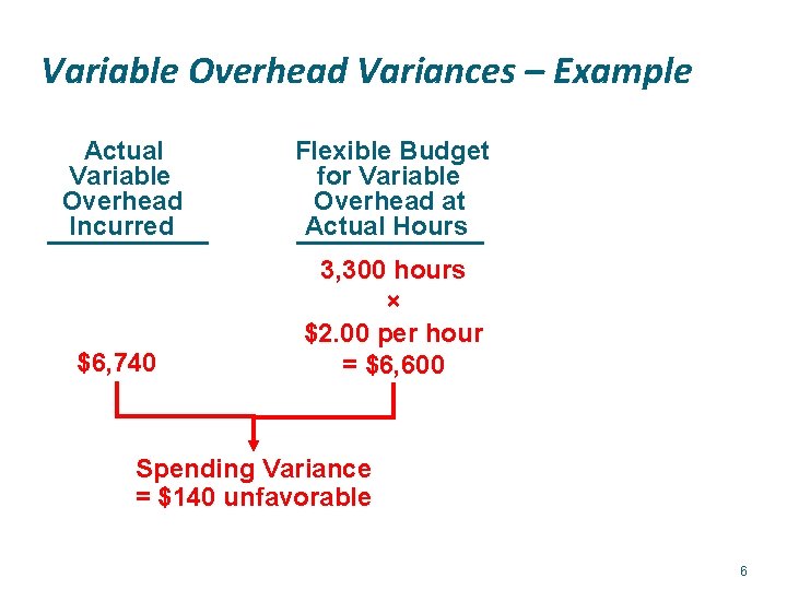 Variable Overhead Variances – Example Actual Variable Overhead Incurred Flexible Budget for Variable Overhead