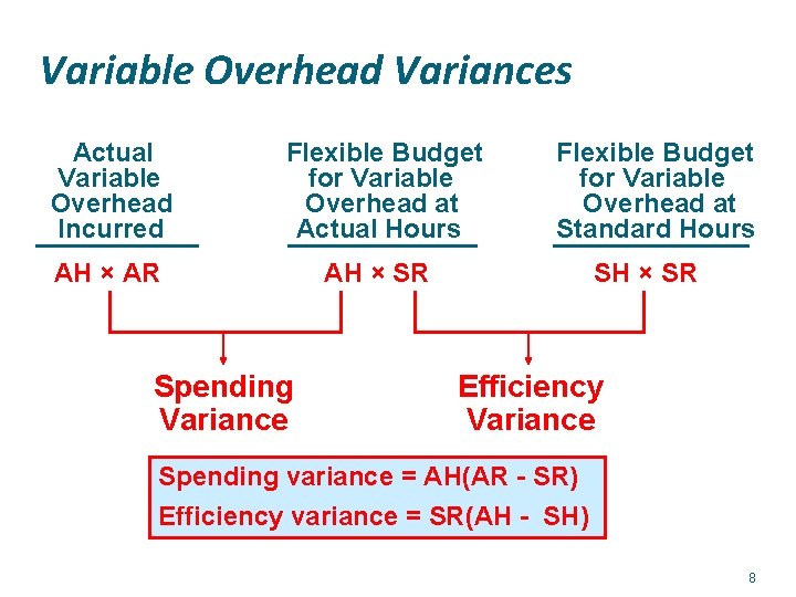 Variable Overhead Variances Actual Variable Overhead Incurred Flexible Budget for Variable Overhead at Actual