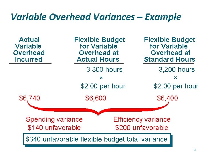 Variable Overhead Variances – Example Actual Variable Overhead Incurred Flexible Budget for Variable Overhead