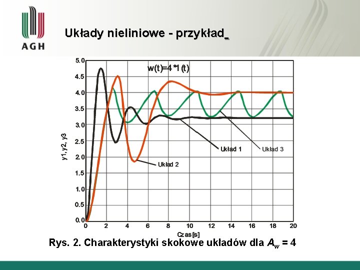 Układy nieliniowe - przykład Rys. 2. Charakterystyki skokowe układów dla Aw = 4 