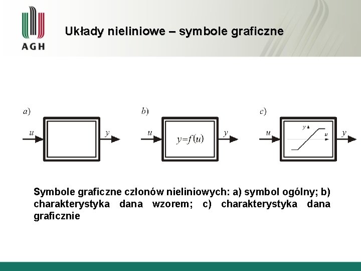 Układy nieliniowe – symbole graficzne Symbole graficzne członów nieliniowych: a) symbol ogólny; b) charakterystyka