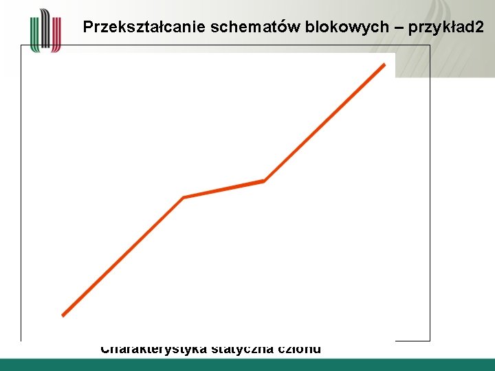 Przekształcanie schematów blokowych – przykład 2 Charakterystyka statyczna członu 