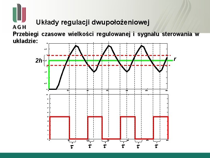 Układy regulacji dwupołożeniowej Przebiegi czasowe wielkości regulowanej i sygnału sterowania w układzie: 4 3.