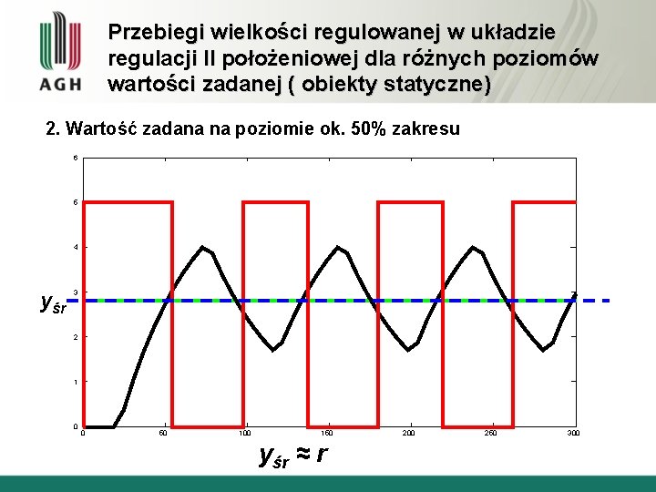 Przebiegi wielkości regulowanej w układzie regulacji II położeniowej dla różnych poziomów wartości zadanej (