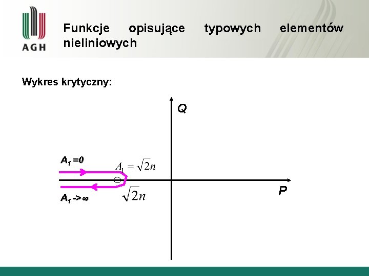 Funkcje opisujące nieliniowych typowych elementów Wykres krytyczny: Q A 1 =0 A 1 ->