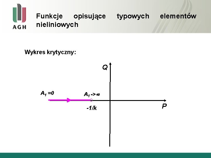 Funkcje opisujące nieliniowych typowych elementów Wykres krytyczny: Q A 1 =0 A 1 ->