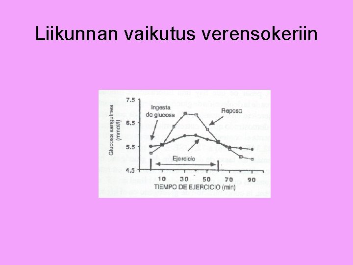 Liikunnan vaikutus verensokeriin 