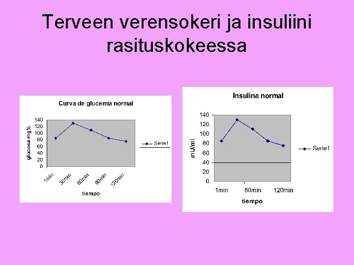 Terveen verensokeri ja insuliini rasituskokeessa 