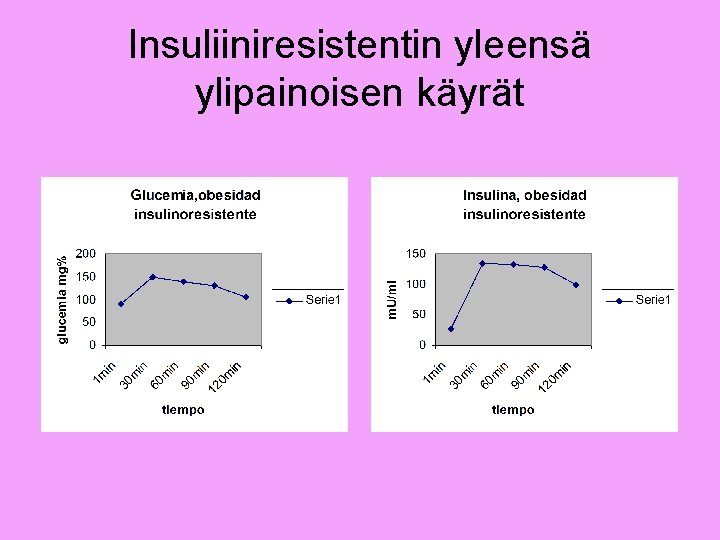 Insuliiniresistentin yleensä ylipainoisen käyrät 