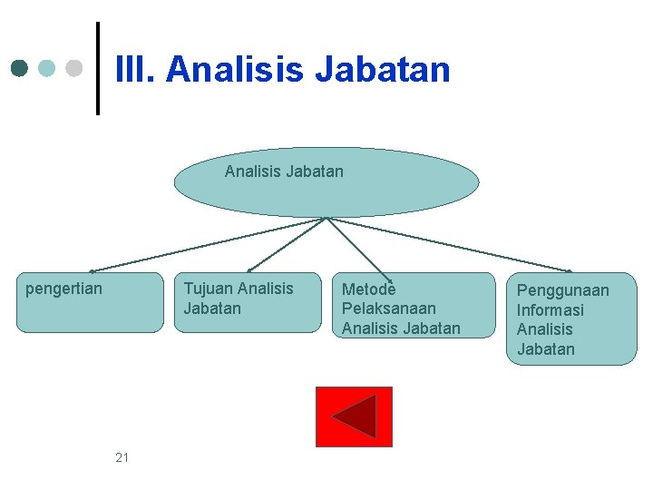 III. Analisis Jabatan pengertian Tujuan Analisis Jabatan 21 Metode Pelaksanaan Analisis Jabatan Penggunaan Informasi