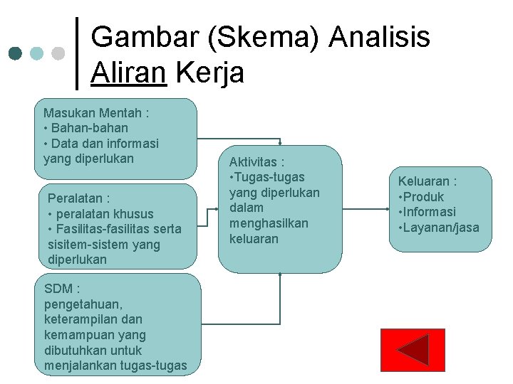 Gambar (Skema) Analisis Aliran Kerja Masukan Mentah : • Bahan-bahan • Data dan informasi