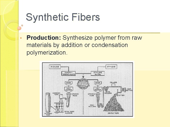 Synthetic Fibers • Production: Synthesize polymer from raw materials by addition or condensation polymerization.