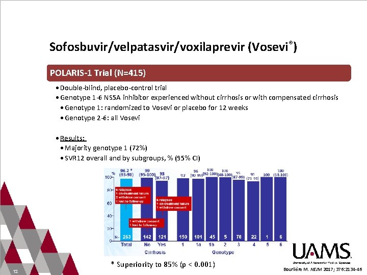 Sofosbuvir/velpatasvir/voxilaprevir (Vosevi®) POLARIS-1 Trial (N=415) • Double-blind, placebo-control trial • Genotype 1 -6 NS