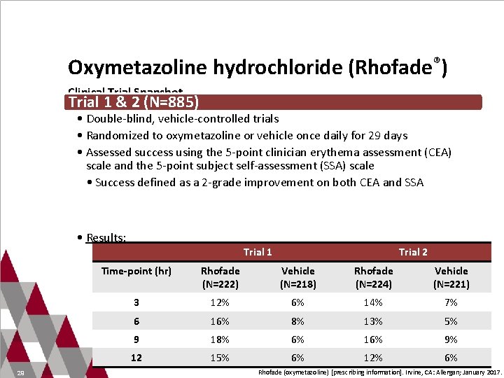 Oxymetazoline hydrochloride (Rhofade®) Clinical Trial Snapshot Trial 1 & 2 (N=885) • Double-blind, vehicle-controlled
