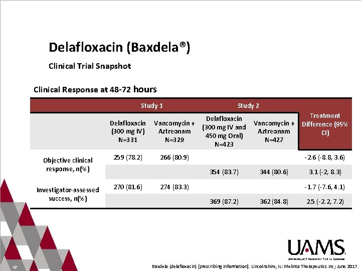 Delafloxacin (Baxdela®) Clinical Trial Snapshot Clinical Response at 48 -72 hours Study 1 Study