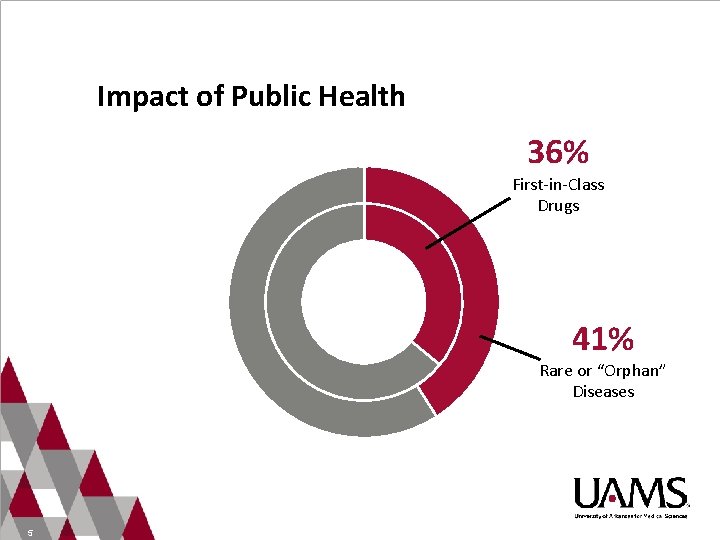 Impact of Public Health 36% First-in-Class Drugs 41% Rare or “Orphan” Diseases 5 