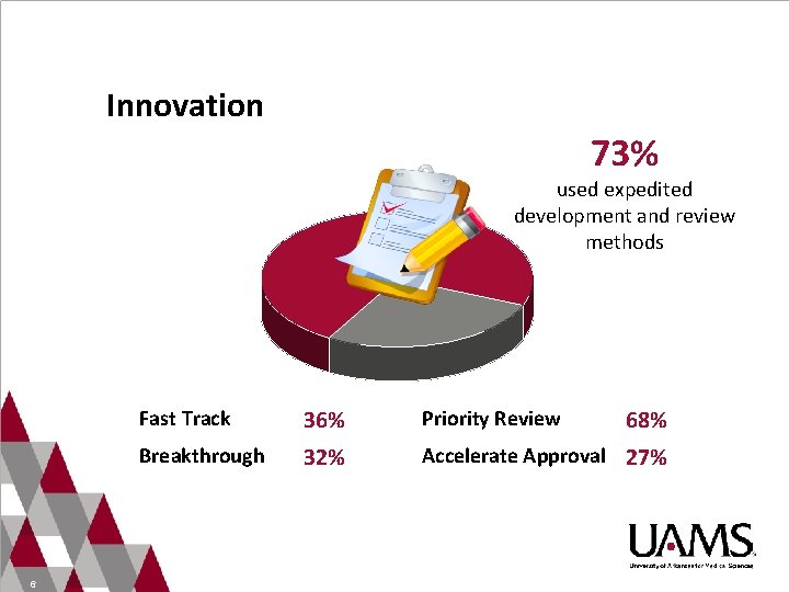 Innovation 73% used expedited development and review methods 6 Fast Track 36% Priority Review