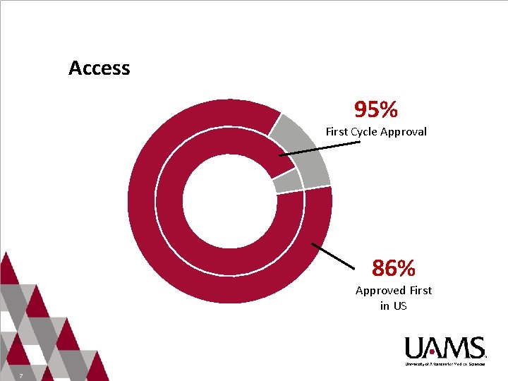 Access 95% First Cycle Approval 86% Approved First in US 7 