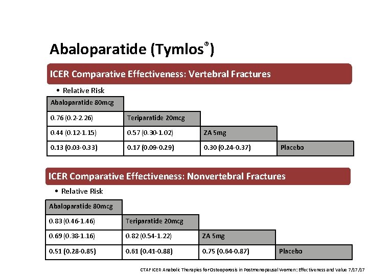 Abaloparatide (Tymlos®) ICER Comparative Effectiveness: Vertebral Fractures • Relative Risk Abaloparatide 80 mcg 0.