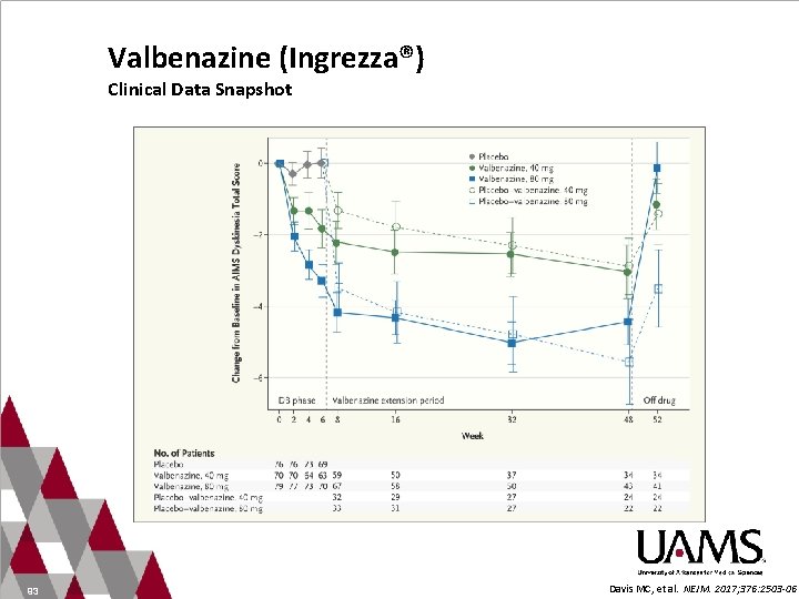 Valbenazine (Ingrezza®) Clinical Data Snapshot 93 Davis MC, et al. NEJM. 2017; 376: 2503