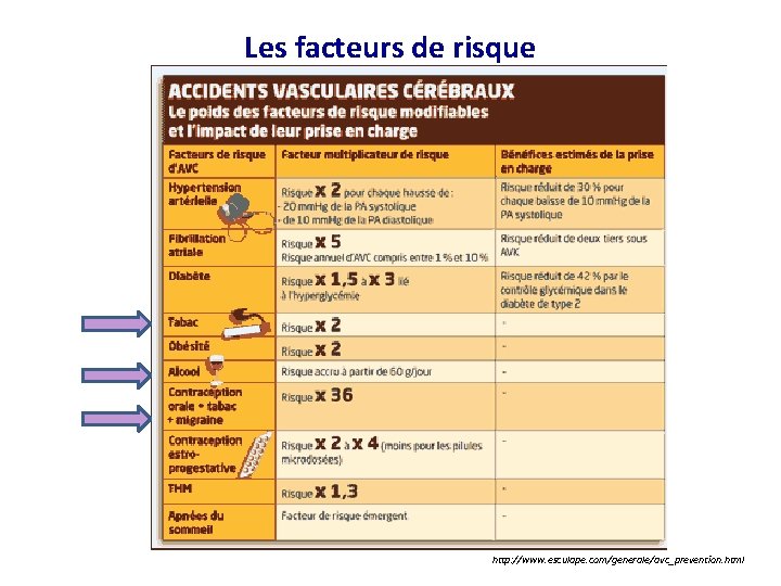 Les facteurs de risque http: //www. esculape. com/generale/avc_prevention. html 